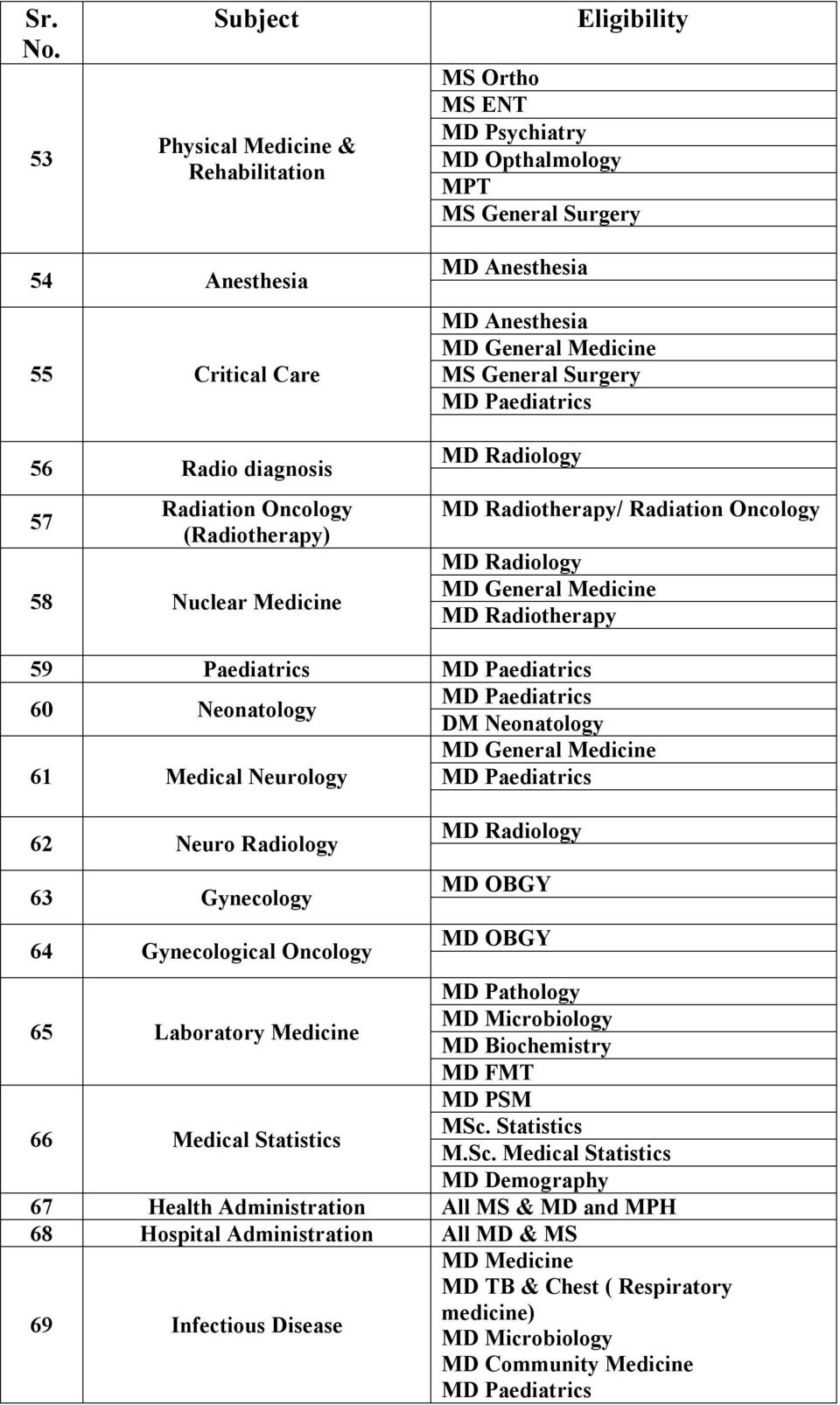 Neuro Radiology 63 Gynecology 64 Gynecological Oncology MD Radiology MD OBGY MD OBGY 65 Laboratory Medicine MD FMT 66 Medical Statistics MD PSM MSc.