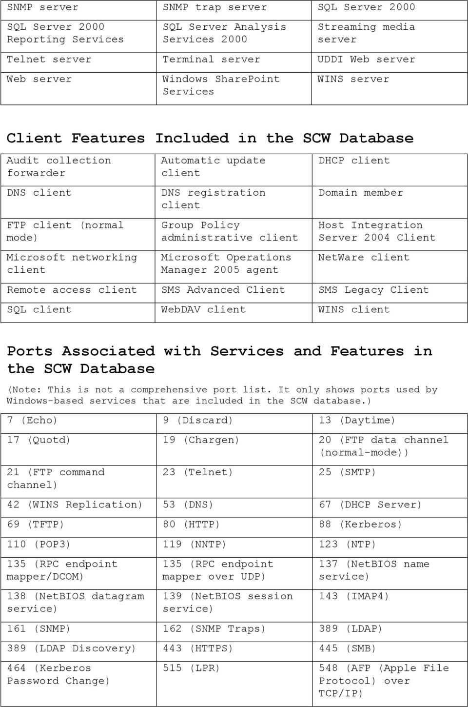 agent DHCP Domain member Server 2004 Client NetWare Remote access SMS Advanced Client SMS Legacy Client SQL WebDAV WINS Ports Associated with Services and Features in the SCW Database (Note: This is