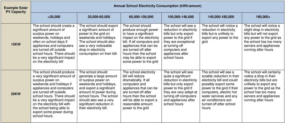 There should be a very significant impact on the electricity bill The school should export a significant amount of power to the grid on weekends and holidays.