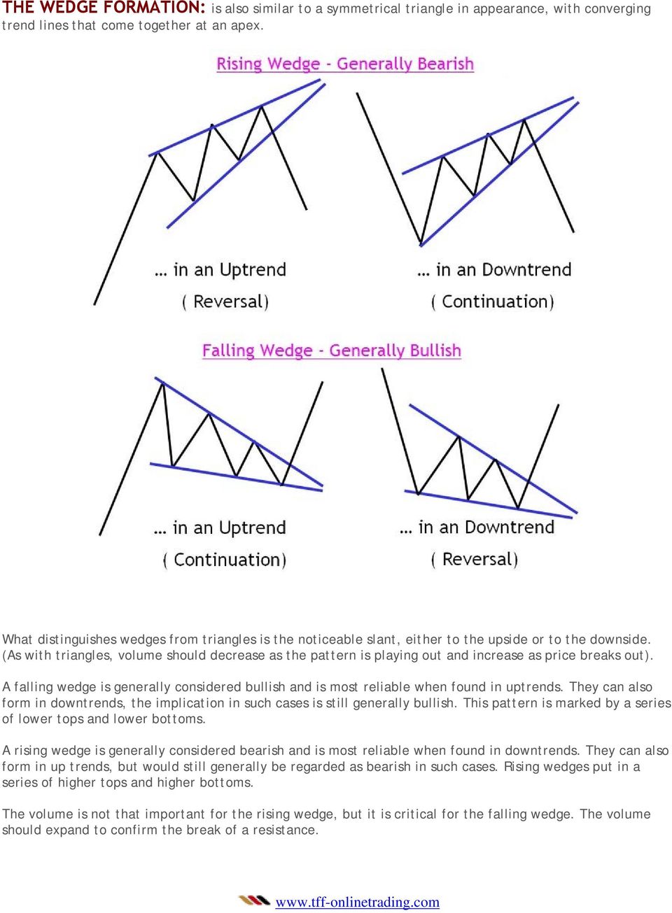 (As with triangles, volume should decrease as the pattern is playing out and increase as price breaks out). A falling wedge is generally considered bullish and is most reliable when found in uptrends.