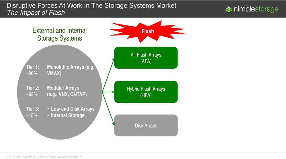 g., VNX, ONTAP) Low-end Disk Arrays Internal Storage Hybrid Flash Arrays (HFA) Disk Arrays