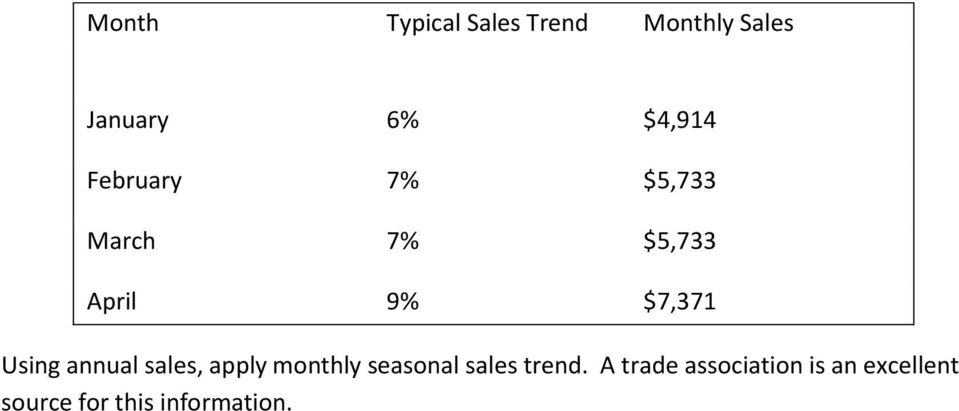 annual sales, apply monthly seasonal sales trend.