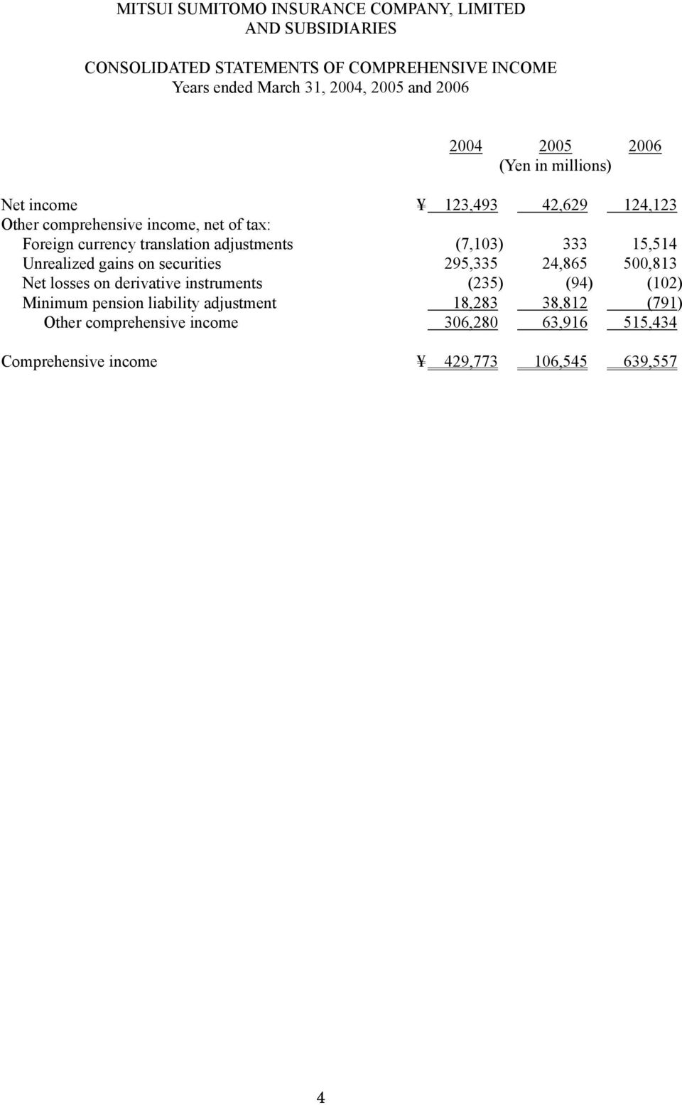 24,865 500,813 Net losses on derivative instruments (235) (94) (102) Minimum pension liability adjustment