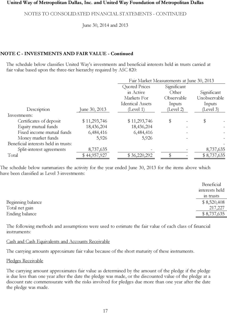 Unobservable Inputs (Level 3) Description June 30, 2013 Investments: Certificates of deposit $ 11,293,746 $ 11,293,746 $ - $ - Equity mutual funds 18,436,204 18,436,204 - - Fixed income mutual funds