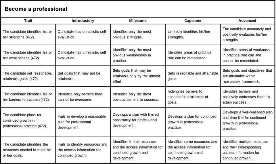 Candidate has unrealistic self evaluation. Identifies only the most obvious weaknesses in practice. Identifies areas of practice that can be remediated.
