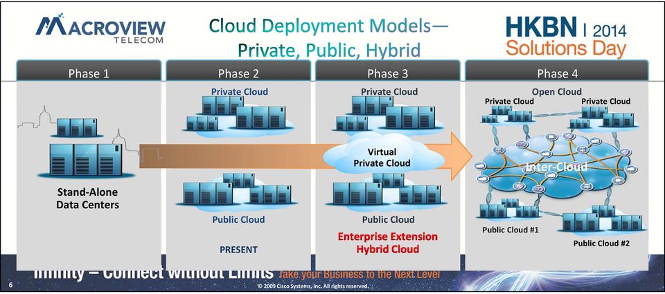 Stand-Alone Data Centers Public Cloud PRESENT Public Cloud Public