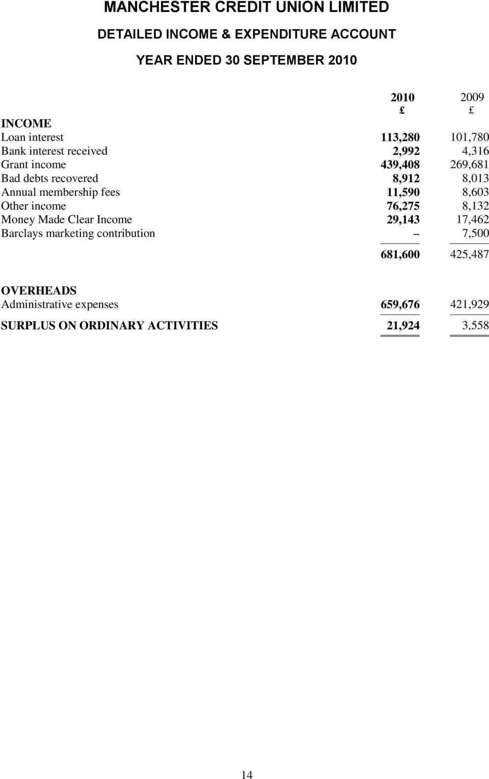 Other income 76,275 8,132 Money Made Clear Income 29,143 17,462 Barclays marketing contribution 7,500