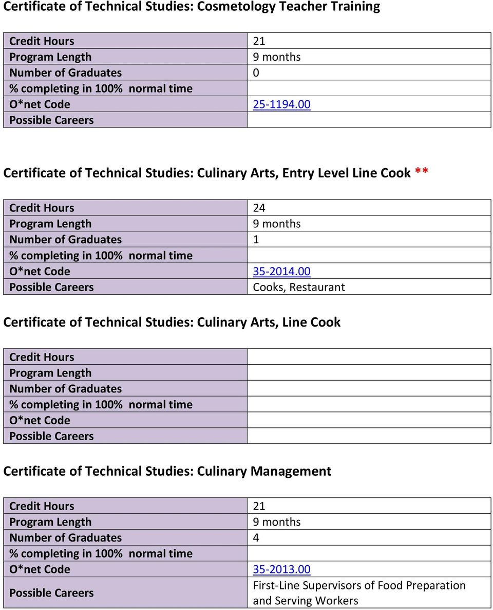 00 Cooks, Restaurant Certificate of Technical Studies: Culinary Arts, Line Cook Credit Hours O*net Code Certificate