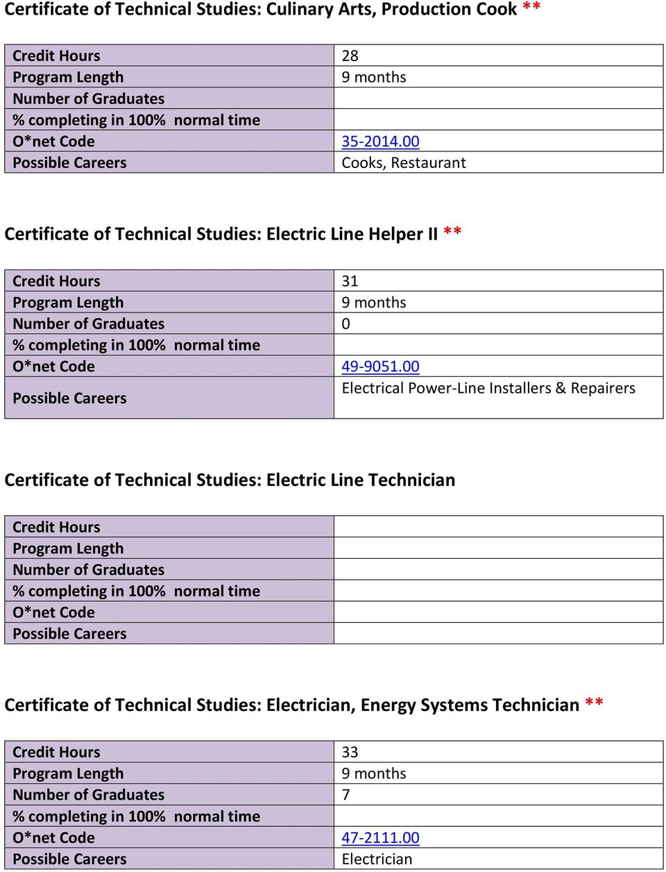 9051.00 Electrical Power Line Installers & Repairers Certificate of Technical Studies: Electric Line Technician