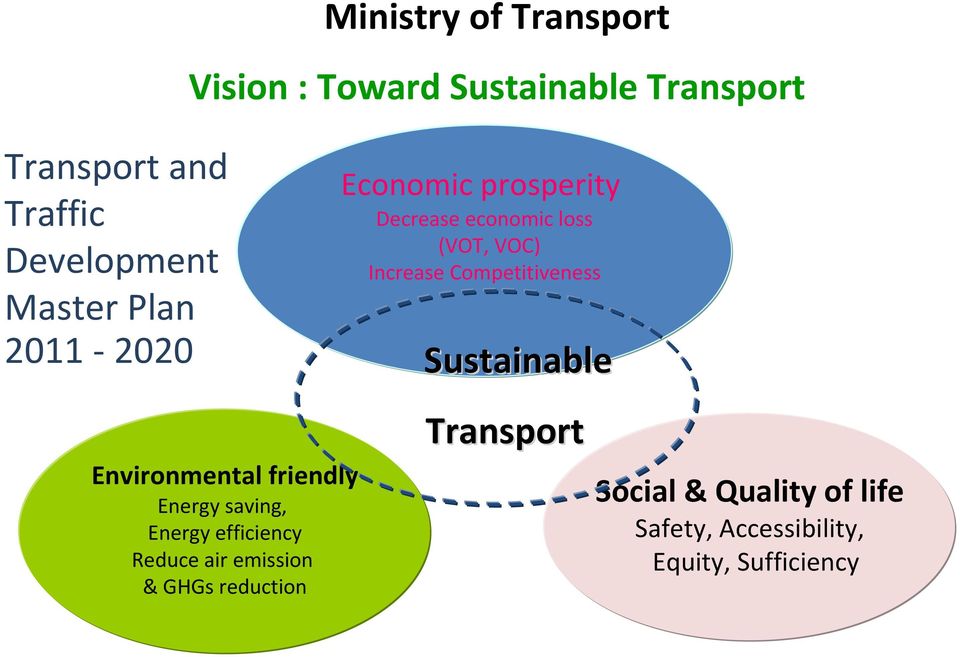 Sustainable Transport Economic prosperity Decrease economic loss (VOT, VOC) Increase