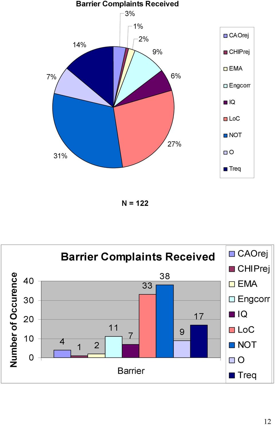 of Occurence 40 30 20 10 0 Barrier Complaints Received 38 33