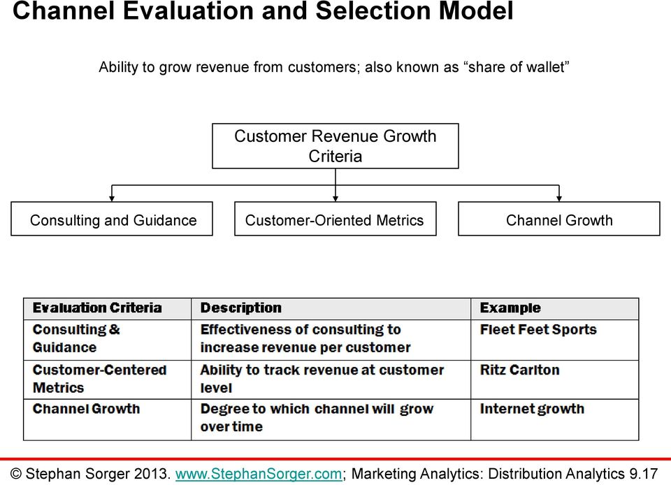 Consulting and Guidance Customer-Oriented Metrics Channel Growth Stephan