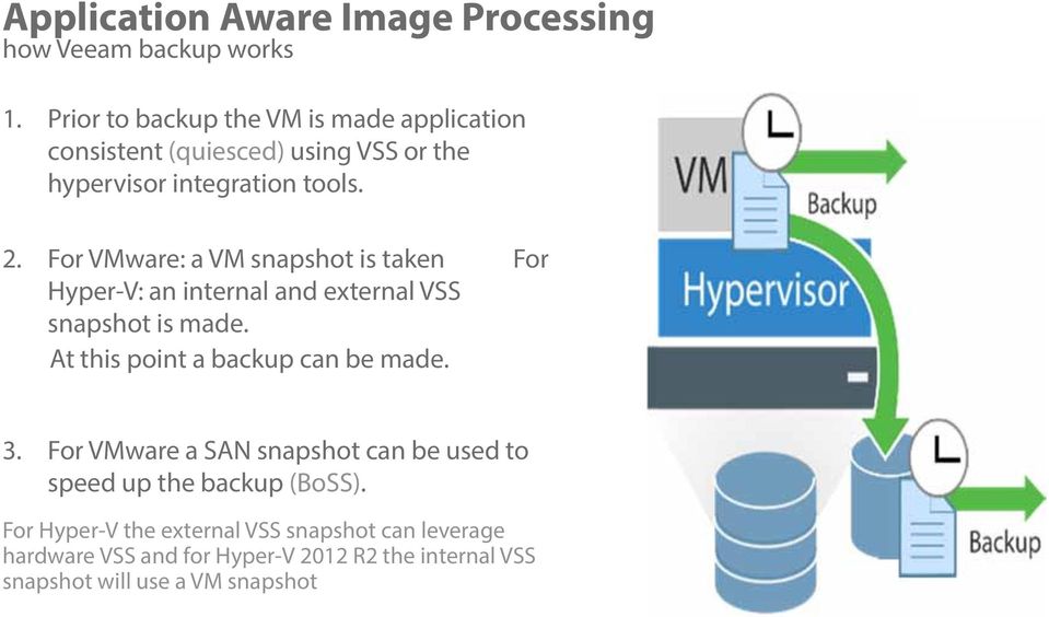 For VMware: a VM snapshot is taken For Hyper-V: an internal and external VSS snapshot is made.