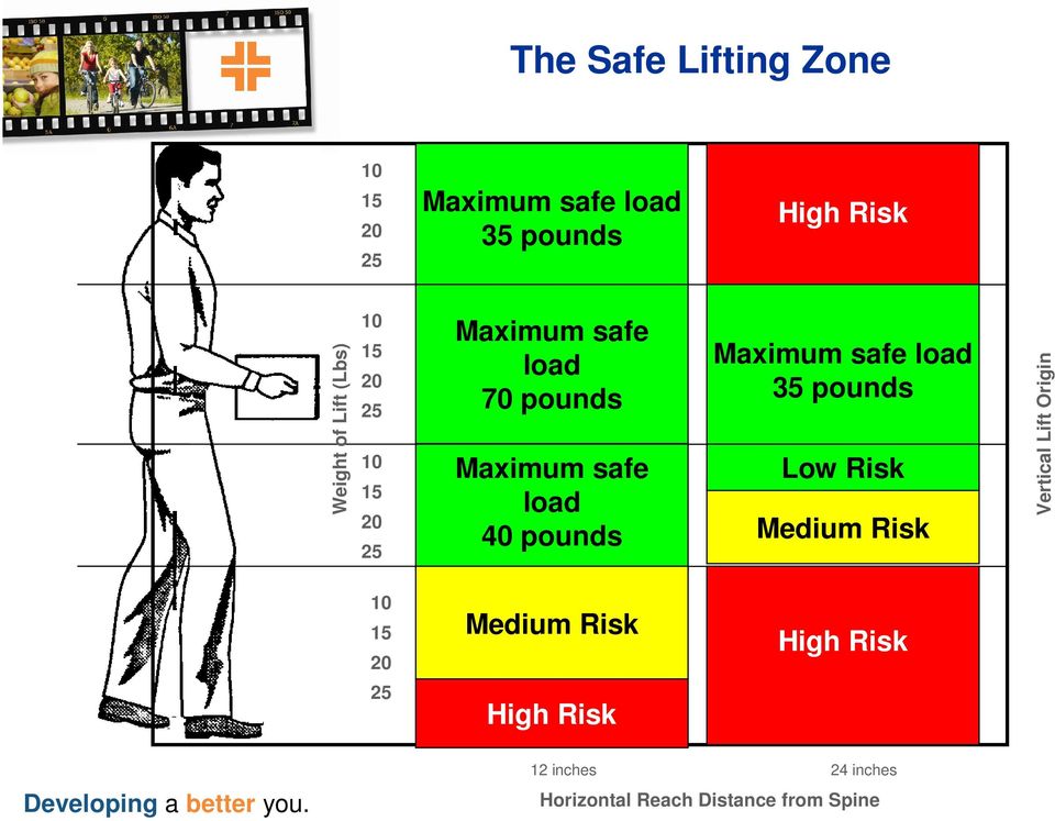 pounds Maximum safe load 35 pounds Low Risk Medium Risk Vertical Lift Origin 10 15 20