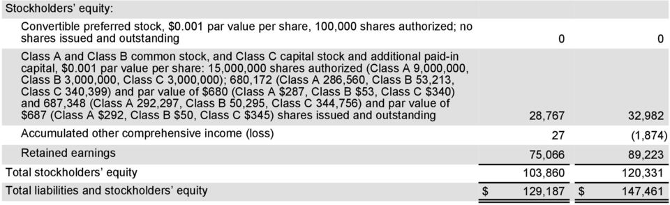001 par value per share: 15,000,000 shares authorized (Class A 9,000,000, Class B 3,000,000, Class C 3,000,000); 680,172 (Class A 286,560, Class B 53,213, Class C 340,399) and par value of $680