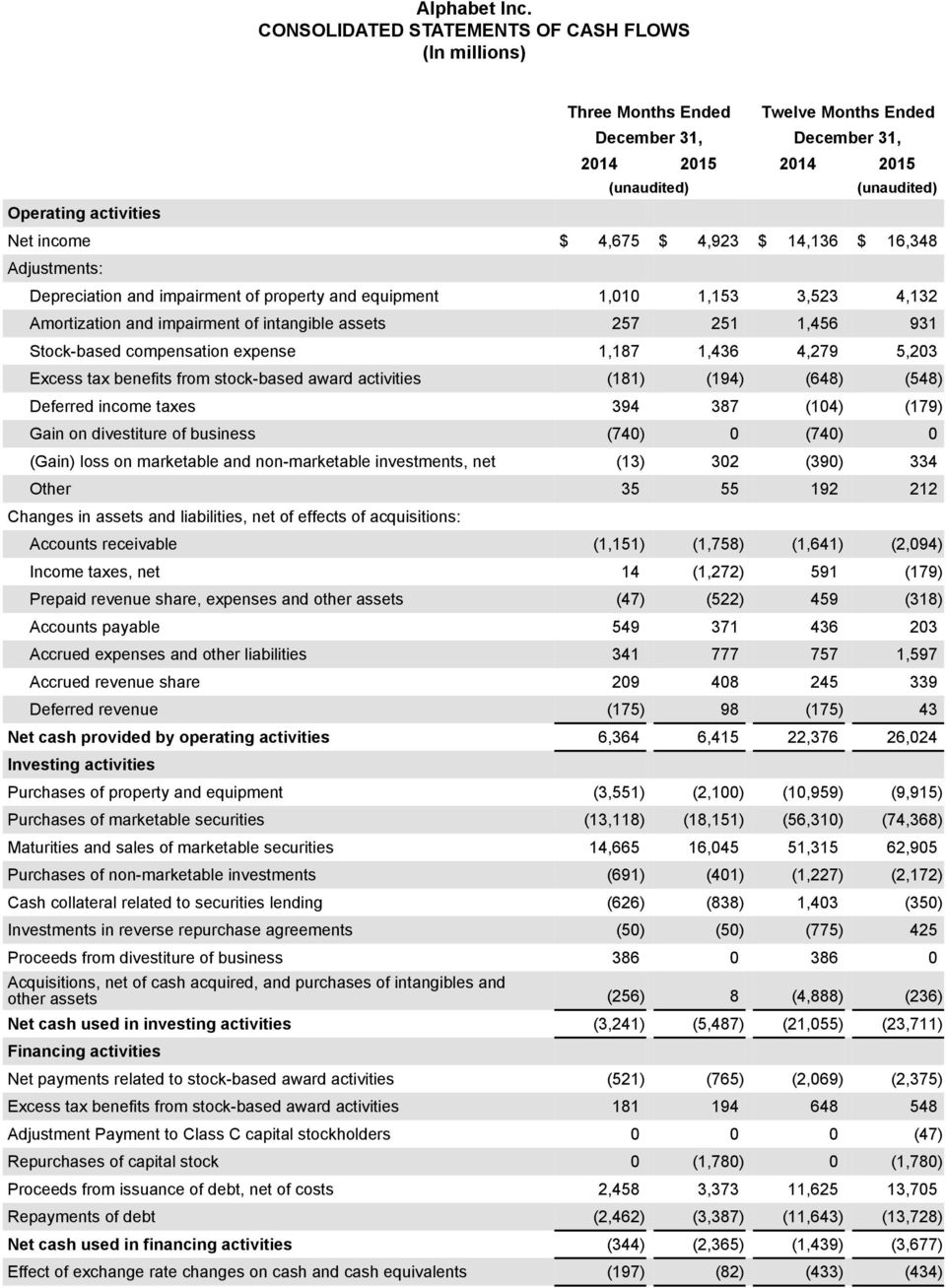 $ 16,348 Adjustments: Depreciation and impairment of property and equipment 1,010 1,153 3,523 4,132 Amortization and impairment of intangible assets 257 251 1,456 931 Stock-based compensation expense