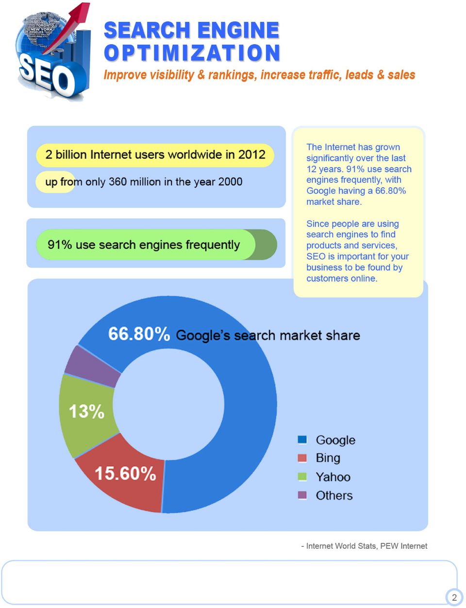 91 % use search engines frequently, with Google having a 66.800/0 market share.