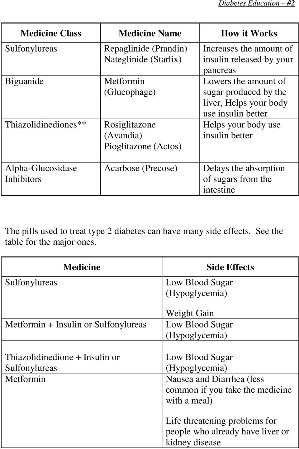 Inhibitors Acarbose (Precose) Delays the absorption of sugars from the intestine The pills used to treat type 2 diabetes can have many side effects. See the table for the major ones.