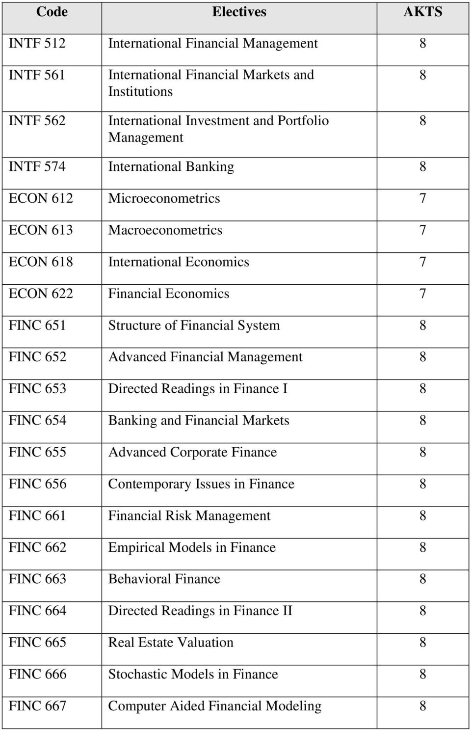 Advanced Financial Management 8 FINC 653 Directed Readings in Finance I 8 FINC 654 Banking and Financial Markets 8 FINC 655 Advanced Corporate Finance 8 FINC 656 Contemporary Issues in Finance 8 FINC