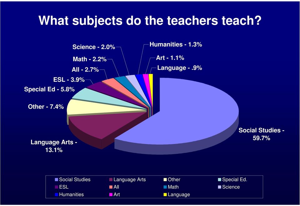 9% Other - 7.4% Language Arts - 13.1% Social Studies - 59.