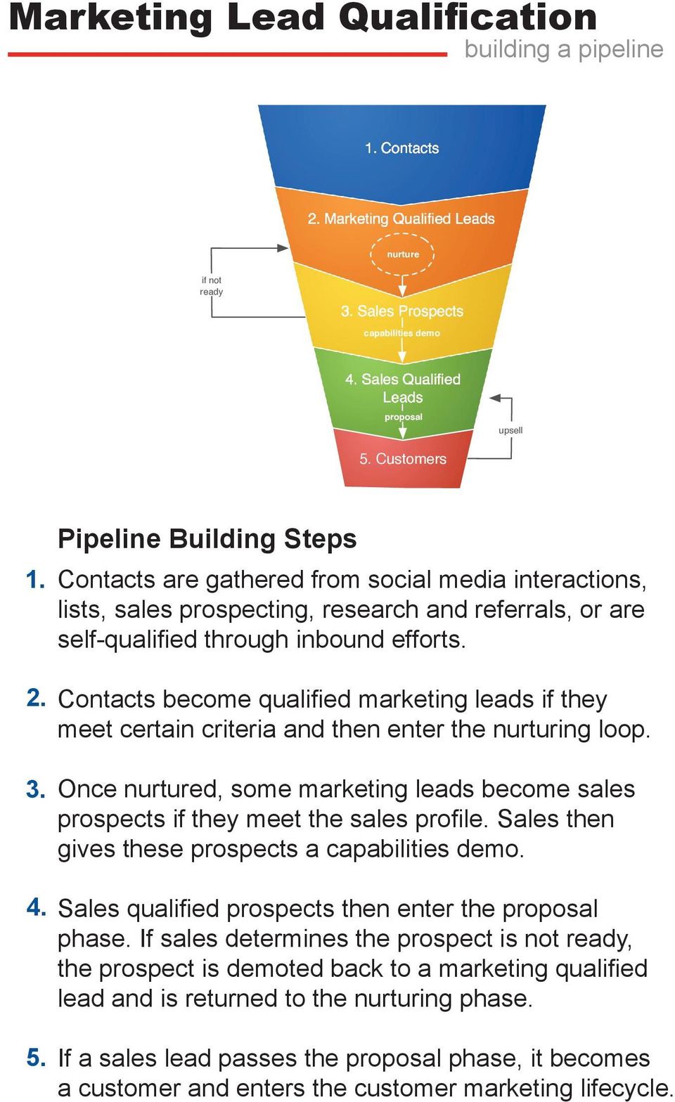 Contacts become qualified marketing leads if they meet certain criteria and then enter the nurturing loop. Once nurtured, some marketing leads become sales prospects if they meet the sales profile.