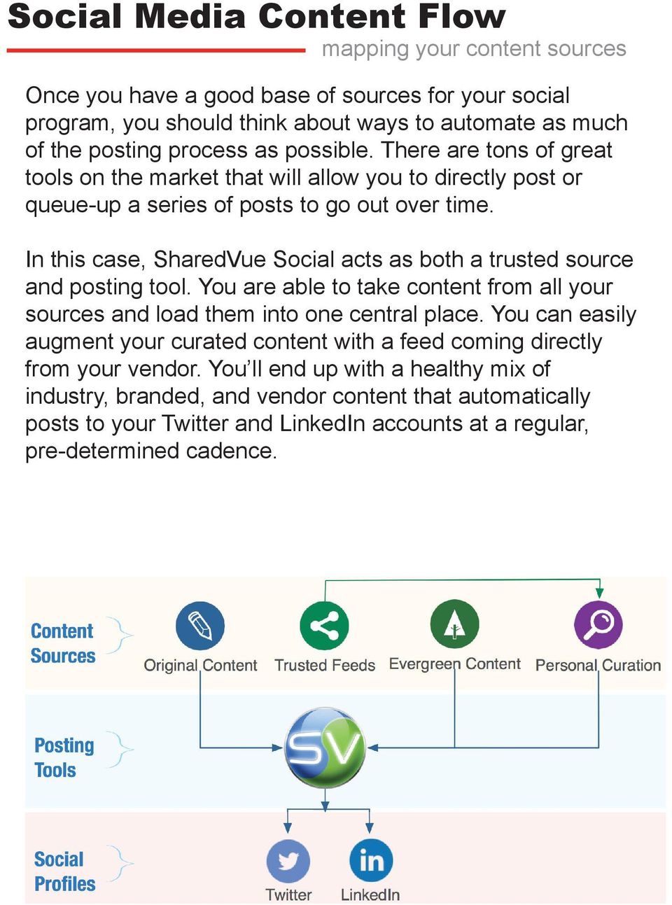 In this case, SharedVue Social acts as both a trusted source and posting tool. You are able to take content from all your sources and load them into one central place.