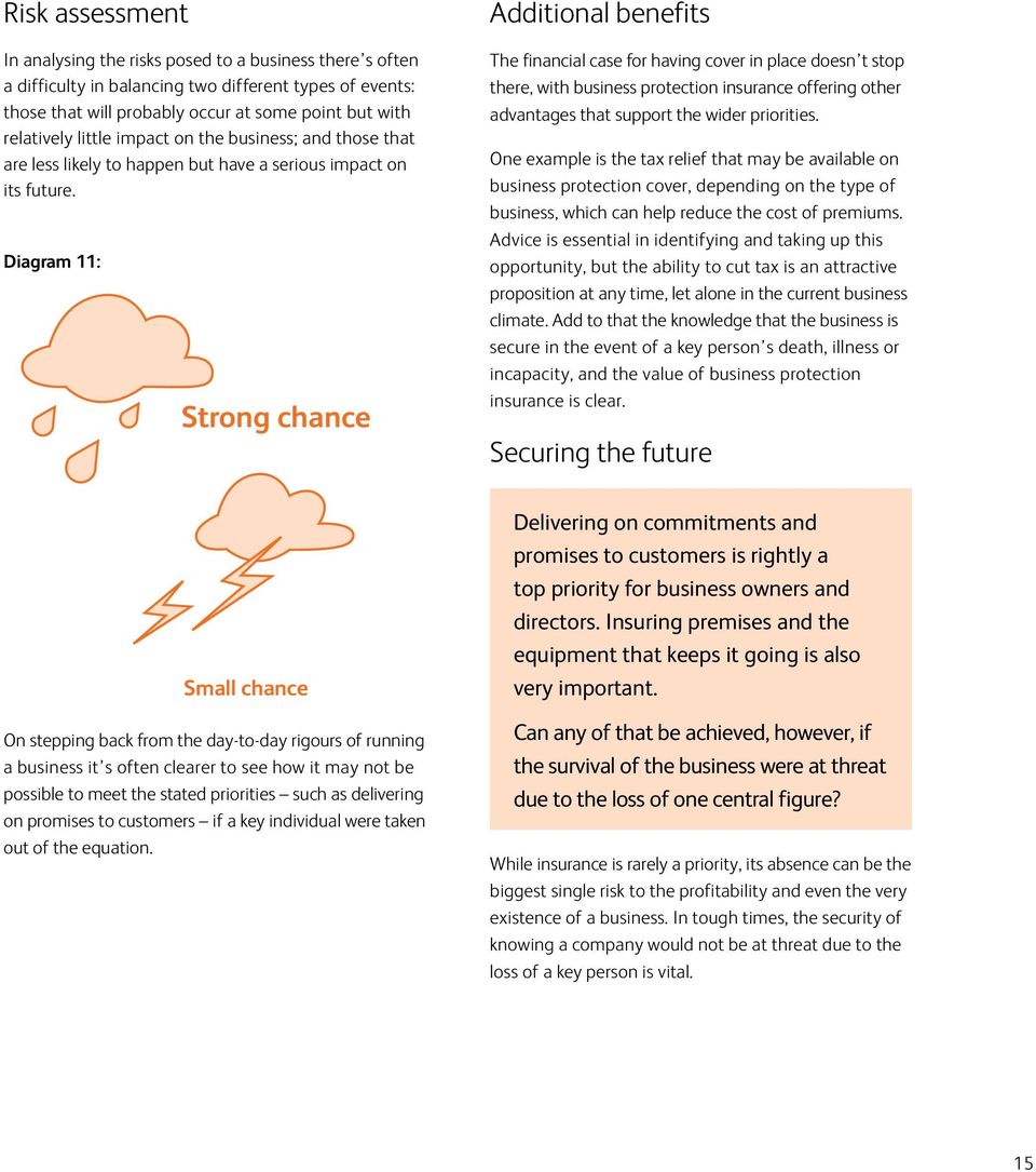 Diagram 11: Strong chance Additional benefits The financial case for having cover in place doesn t stop there, with business protection insurance offering other advantages that support the wider