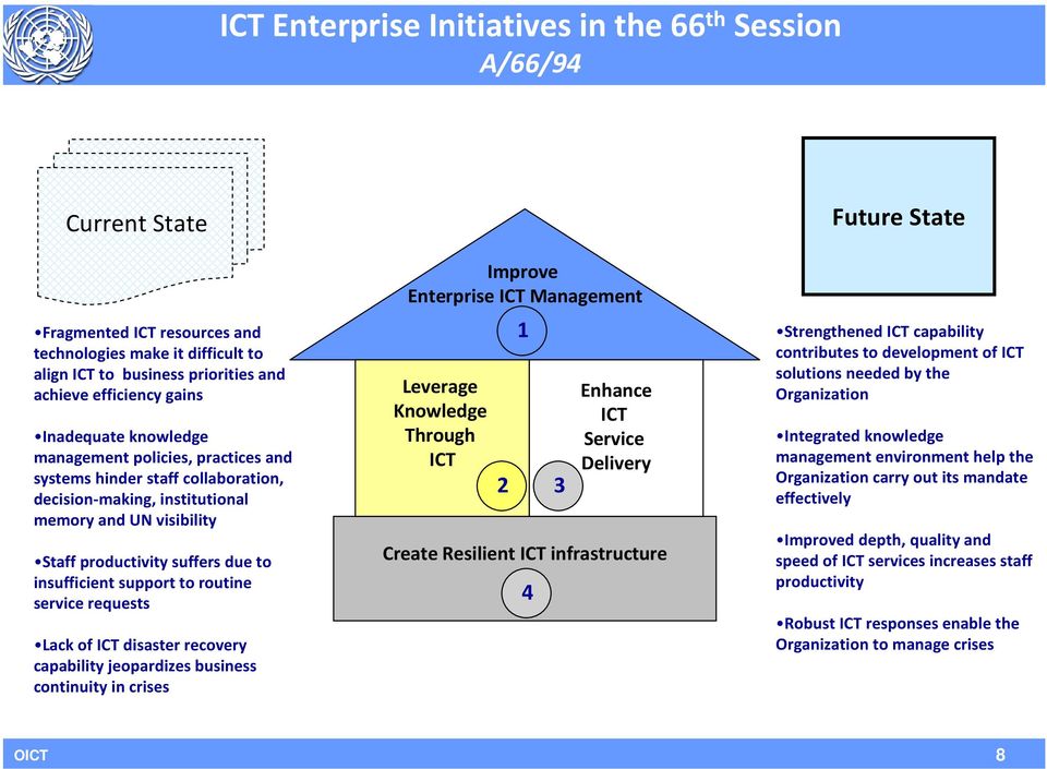 support to routine service requests Lack of ICT disaster recovery capability jeopardizes business continuity in crises Improve Enterprise ICT Management Leverage Knowledge Through ICT 2 1 Enhance ICT