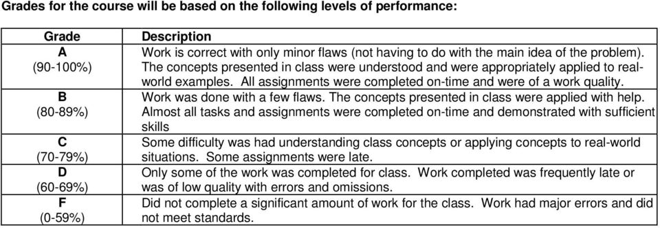 All assignments were completed on-time and were of a work quality. Work was done with a few flaws. The concepts presented in class were applied with help.