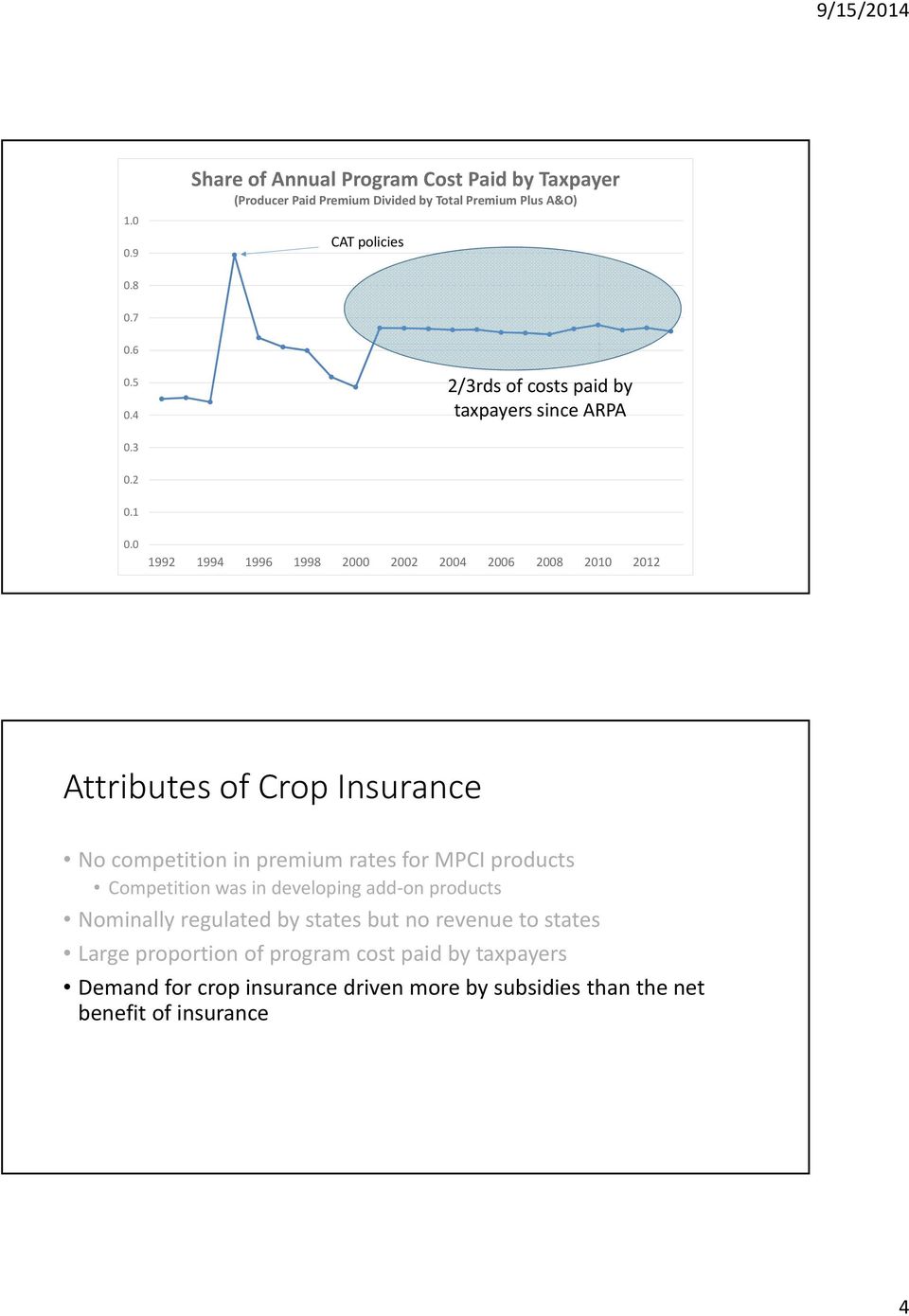 0 1992 1994 1996 1998 2000 2002 2004 2006 2008 2010 2012 Attributes of Crop Insurance No competition in premium rates for MPCI products