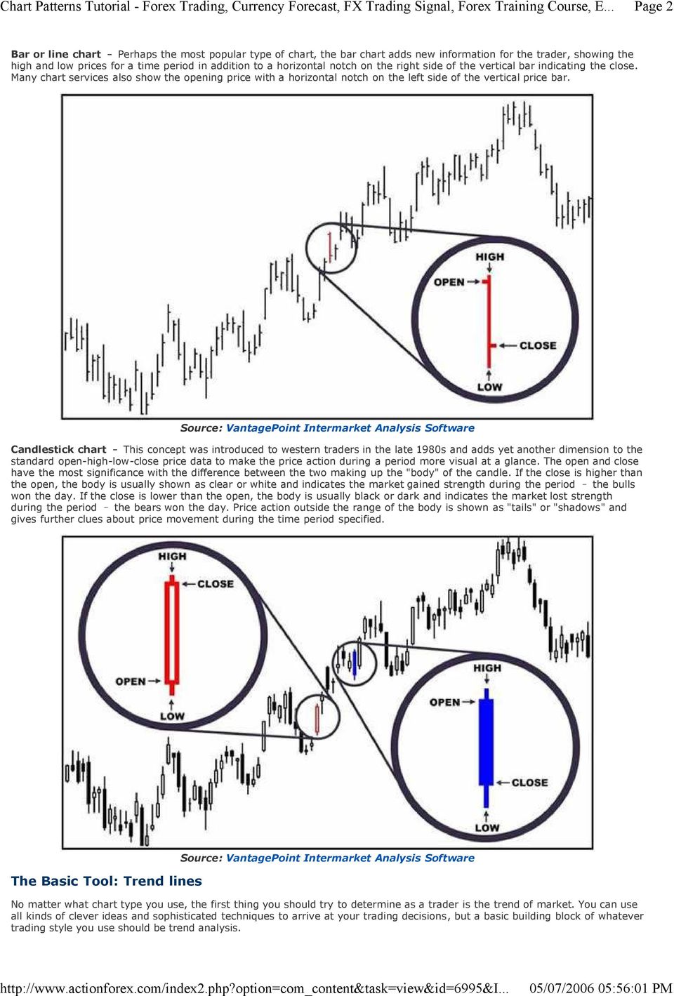 Candlestick chart This concept was introduced to western traders in the late 1980s and adds yet another dimension to the standard open-high-low-close price data to make the price action during a