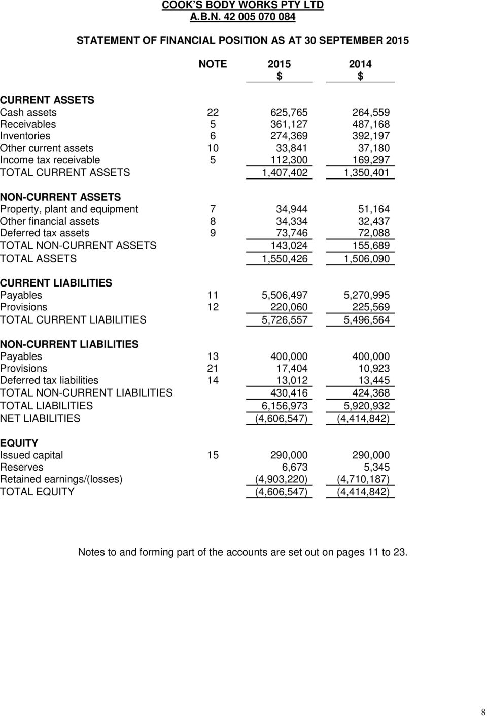34,334 32,437 Deferred tax assets 9 73,746 72,088 TOTAL NON-CURRENT ASSETS 143,024 155,689 TOTAL ASSETS 1,550,426 1,506,090 CURRENT LIABILITIES Payables 11 5,506,497 5,270,995 Provisions 12 220,060