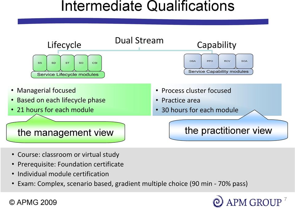 each module the practitioner view Course: classroom or virtual study Prerequisite: Foundation