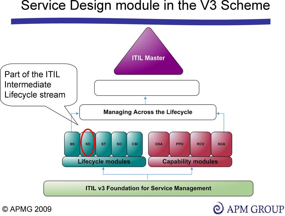 of the ITIL