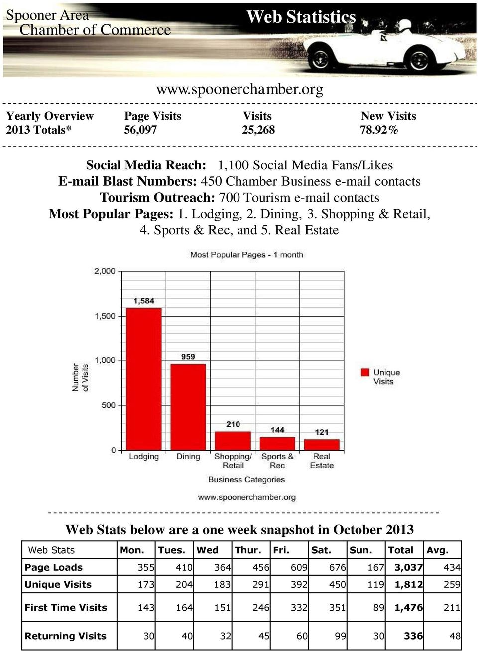 1. Lodging, 2. Dining, 3. Shopping & Retail, 4. Sports & Rec, and 5. Real Estate Web Stats below are a one week snapshot in October 2013 Web Stats Mon. Tues. Wed Thur. Fri. Sat.