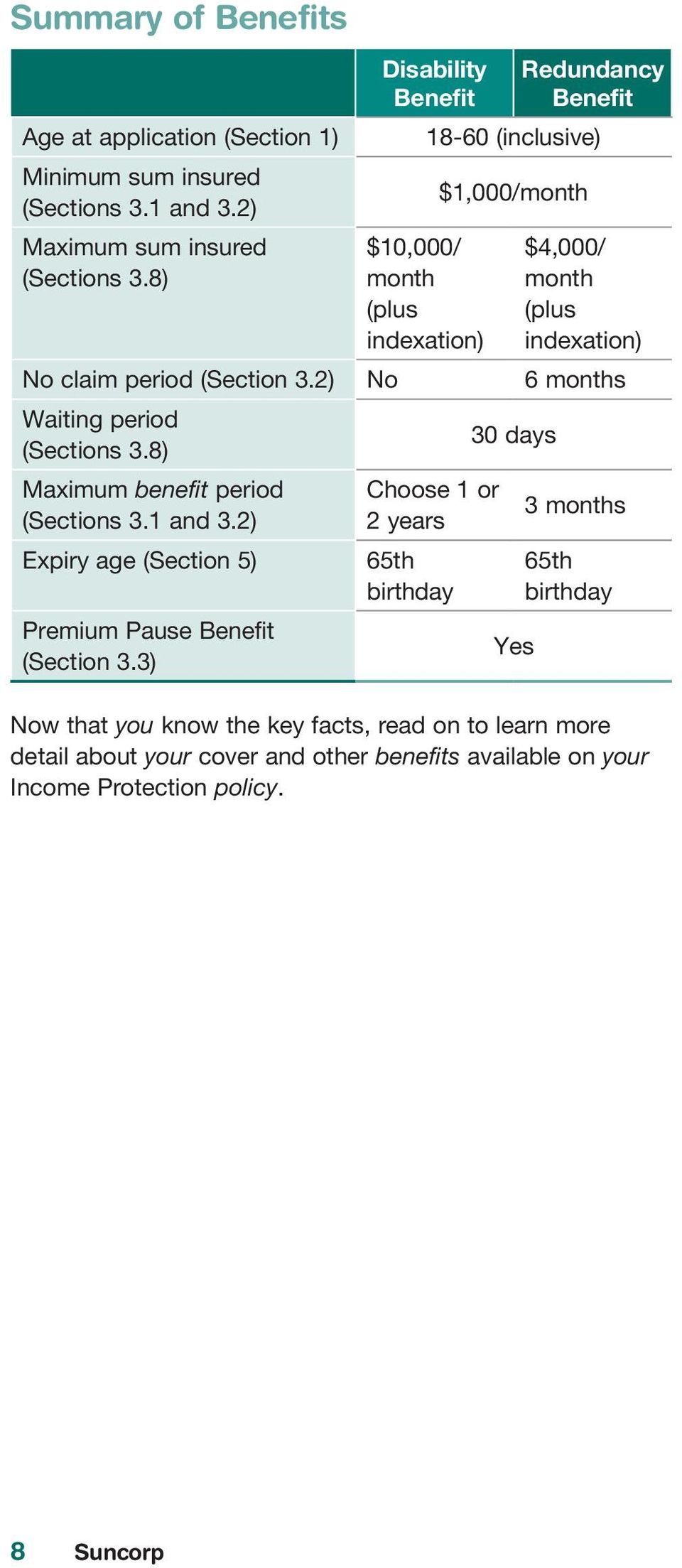 2) No 6 months Waiting period (Sections 3.8) 30 days Maximum benefit period (Sections 3.1 and 3.2) Expiry age (Section 5) Premium Pause Benefit (Section 3.