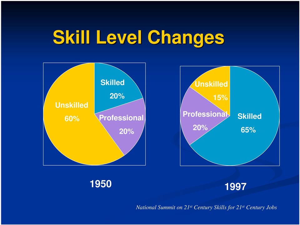 Professional 20% Skilled 65% 1950 1997