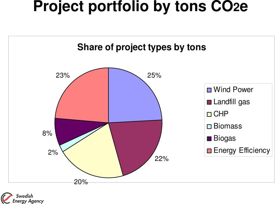 2% 23% 25% 22% Wind Power Landfill