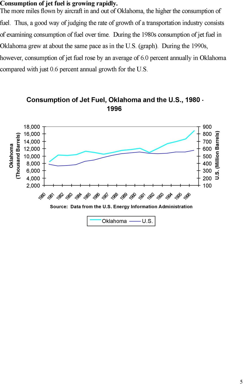 During the 1980s consumption of jet fuel in Oklahoma grew at about the same pace as in the U.S. (graph). During the 1990s, however, consumption of jet fuel rose by an average of 6.