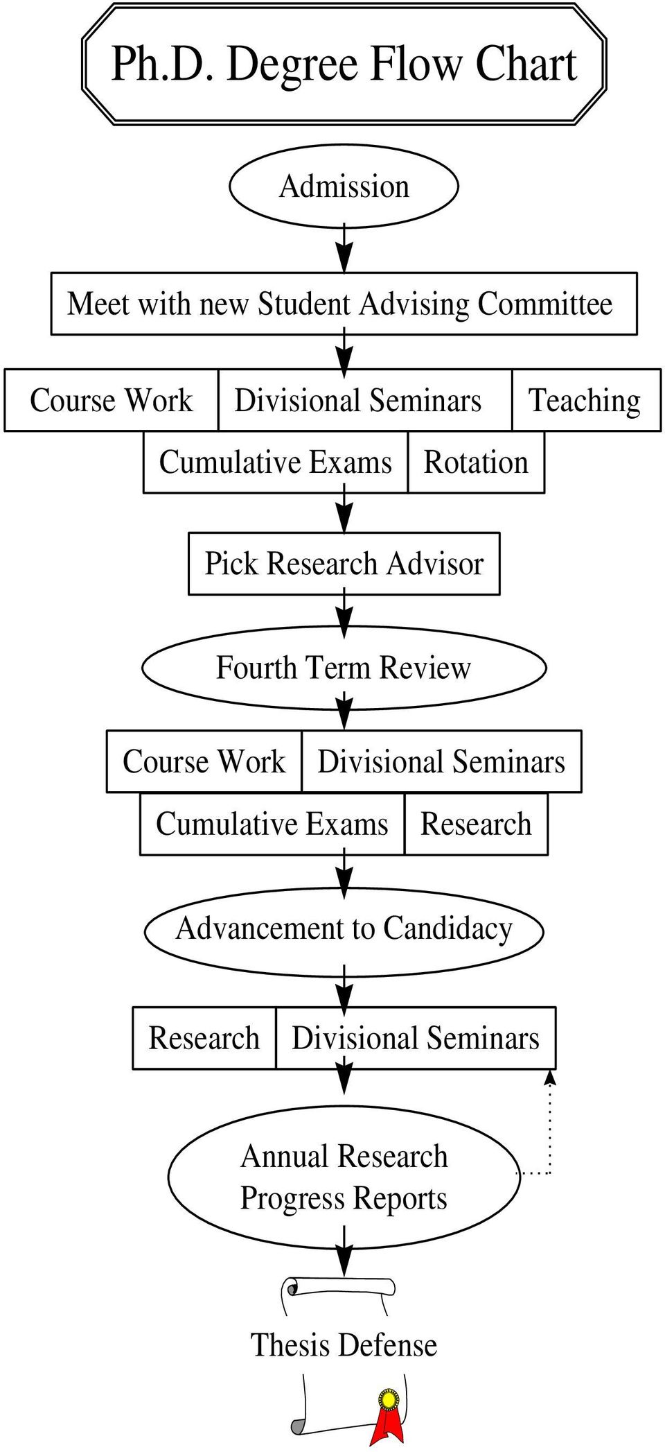 Fourth Term Review Course Work Divisional Seminars Cumulative Exams Research
