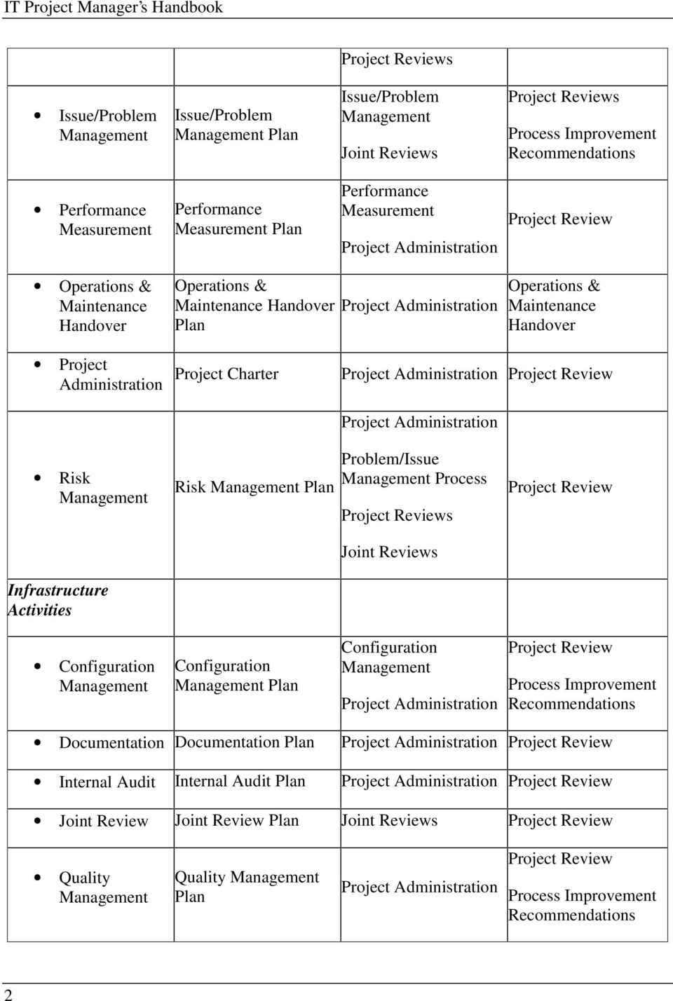 Handover Project Administration Project Charter Project Administration Project Review Project Administration Risk Management Infrastructure Activities Risk Management Plan Problem/Issue Management