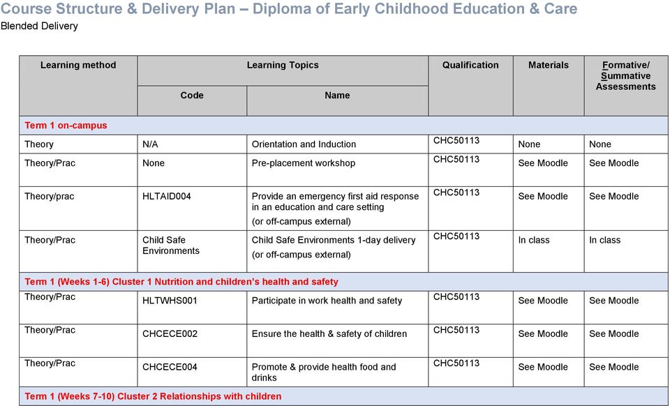 Child Safe Environments Child Safe Environments 1-day delivery (or off-campus external) In class In class Term 1 (Weeks 1-6) Cluster 1 Nutrition and children s health and safety HLTWHS001