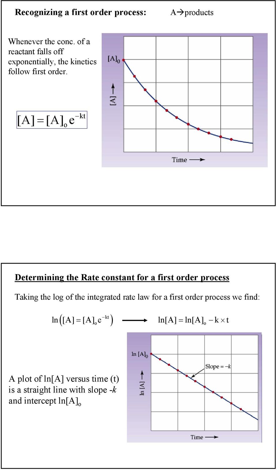 = e o kt Determining the Rate constant for a first order process Taking the log of the