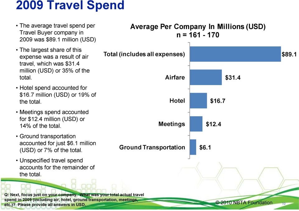 Ground transportation accounted for just $6.1 million (USD) or 7% of the total. Unspecified travel spend accounts for the remainder of the total.