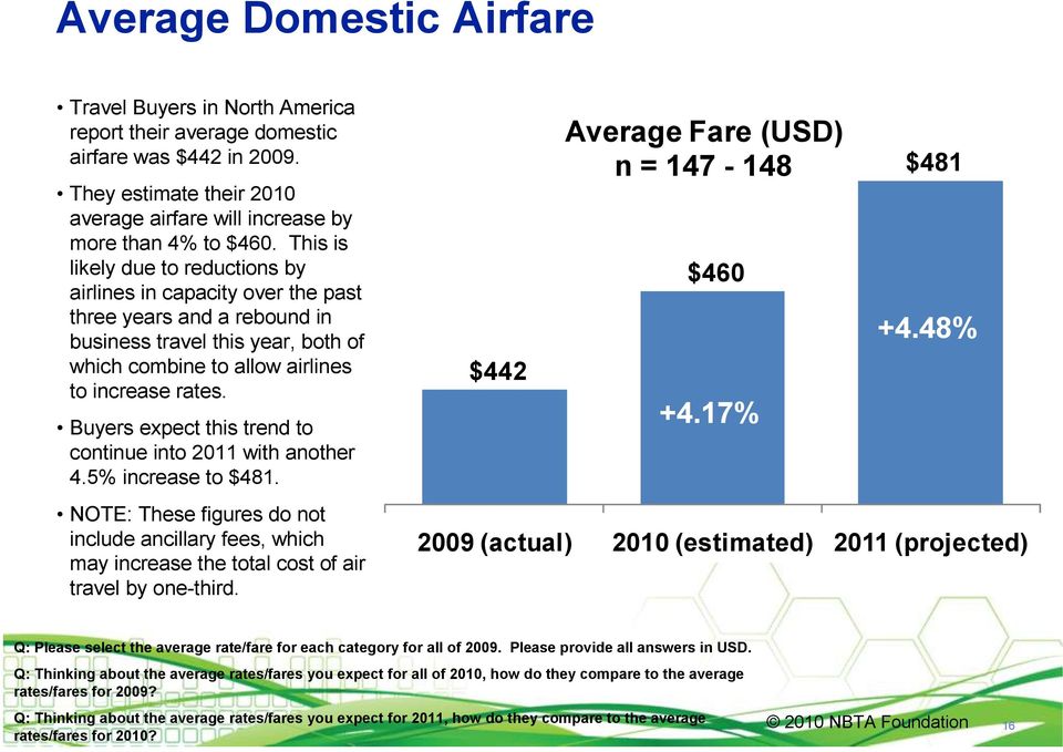 Buyers expect this trend to continue into 2011 with another 4.5% increase to $481. NOTE: These figures do not include ancillary fees, which may increase the total cost of air travel by one-third.