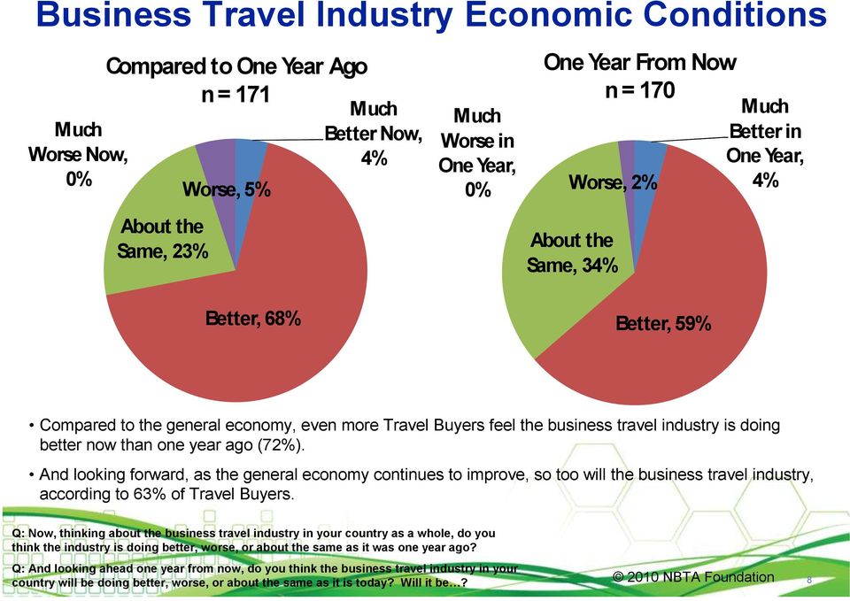 one year ago (72%). And looking forward, as the general economy continues to improve, so too will the business travel industry, according to 63% of Travel Buyers.
