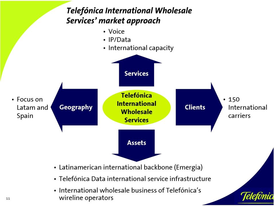 International carriers Assets Latinamerican international backbone (Emergia) Telefónica Data