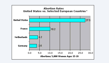 The teen abortion rate in the U.S.