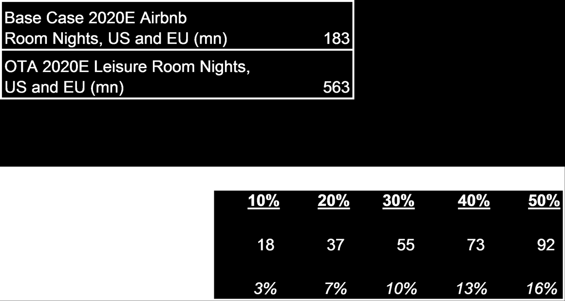 Exhibit 10: If 20% of our base case long-term Airbnb room nights (in the U.S.
