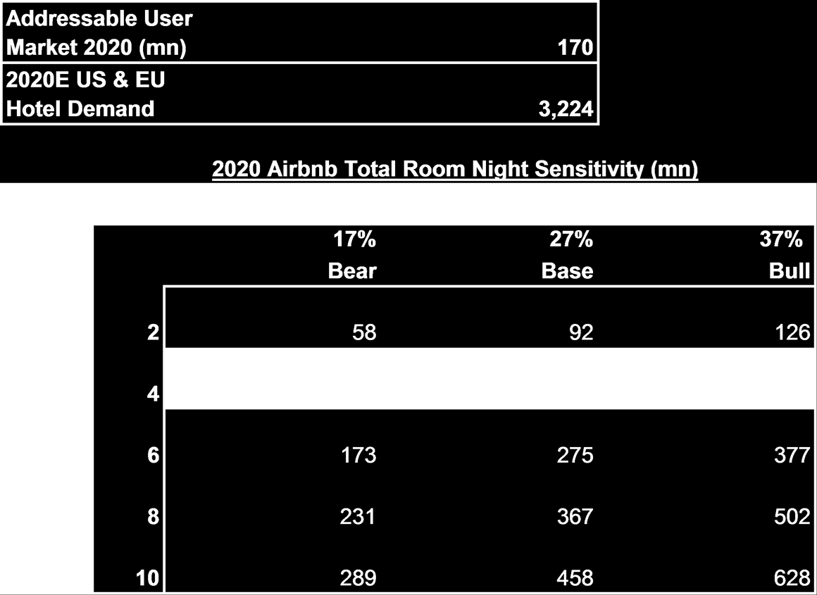Exhibit 37: If Airbnb can increase user adoption to 27% while also growing its wallet share from 4 rooms per user per year to 10 room nights, Airbnb could grow total room nights from 183mn to 458mn